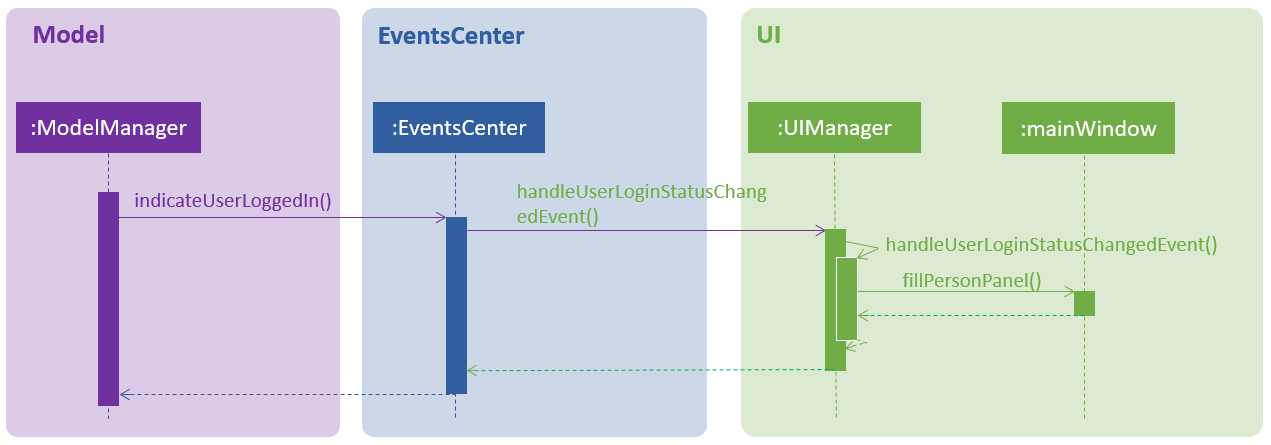 LoginFeature SequenceDiagram includes Model EventsCenter UI