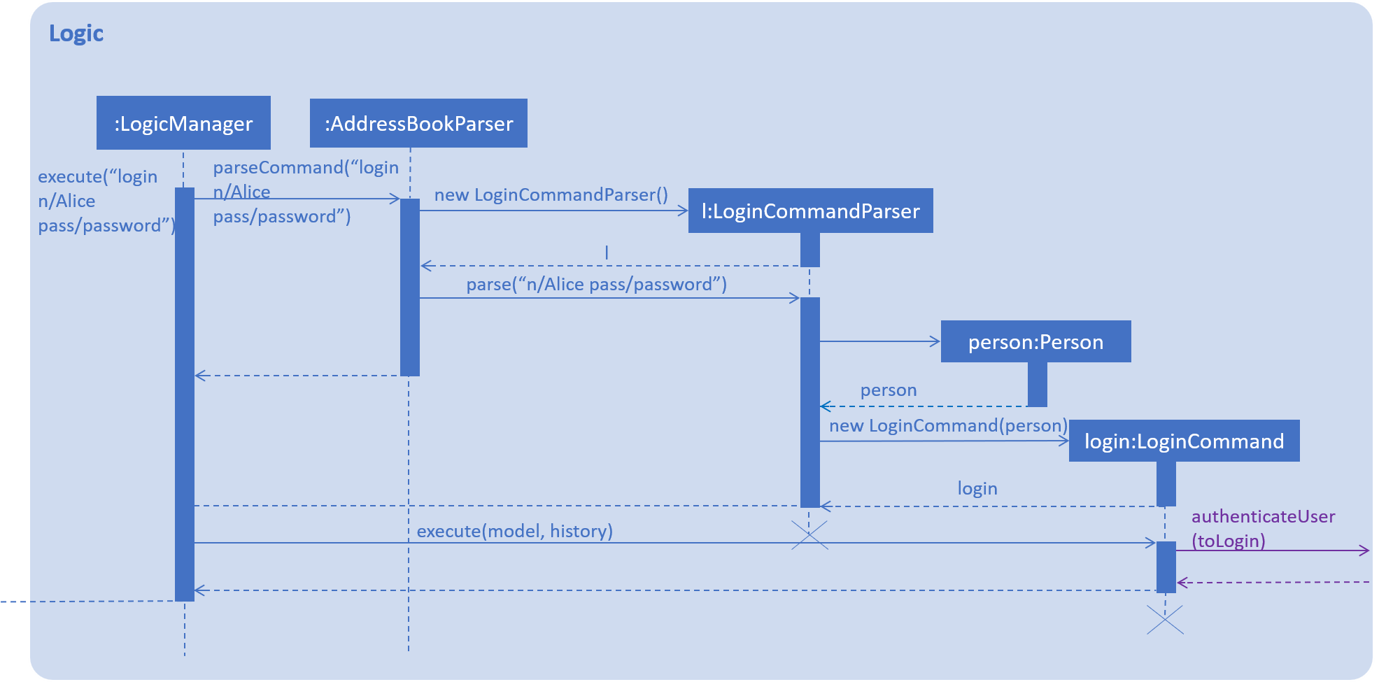 LoginFeature SequenceDiagram includes Logic