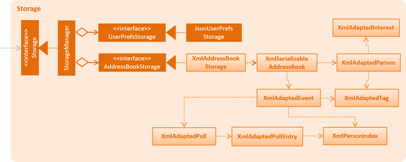 StorageClassDiagram